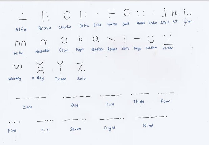Exploring the World of Morse Code and Flag Semaphores Kuen Cheng High