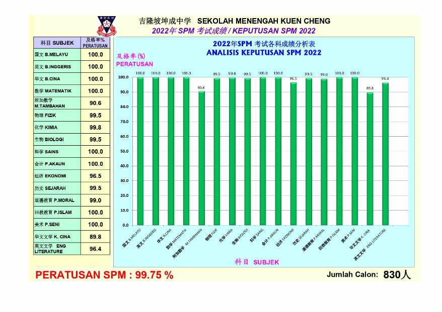 【校园报道】2022年SPM成绩大丰收 – 吉隆坡坤成中学